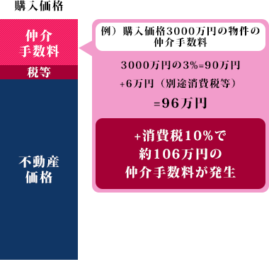 例/ 購入価格3000万円の物件の場合、3000万円の3%=90万円。90万円+6万円=96万円。＜+消費税8%で約104万円の手数料が発生＞