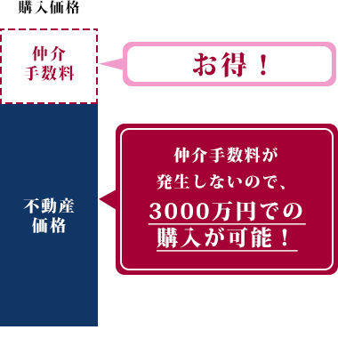仲介手数料が発生しないので、3000万円での購入が可能！