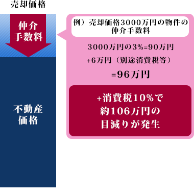 例/ 売却価格3000万円の物件の場合、3000万円の3%=90万円。90万円+6万円=96万円。＜+消費税8%で約104万円の手数料が発生＞