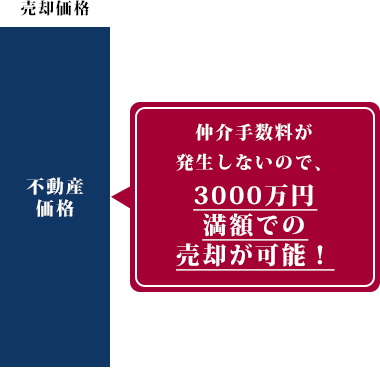 仲介手数料が発生しないので、3000万円での購入が可能！